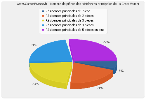 Nombre de pièces des résidences principales de La Croix-Valmer